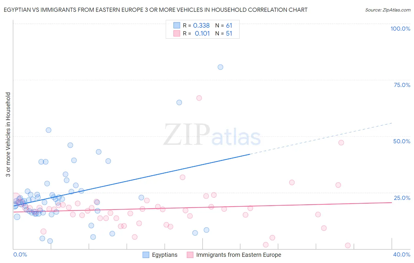 Egyptian vs Immigrants from Eastern Europe 3 or more Vehicles in Household