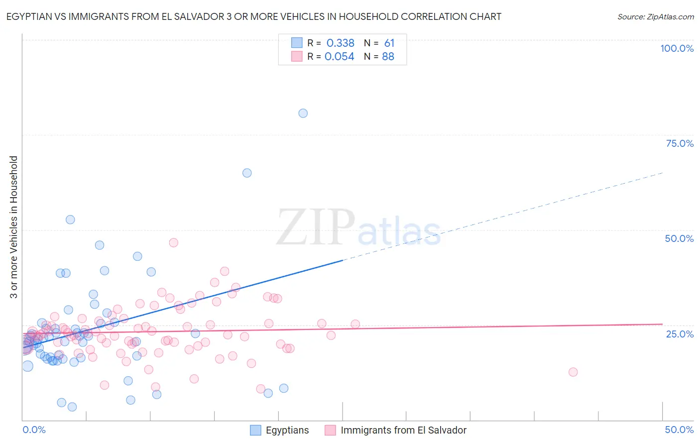 Egyptian vs Immigrants from El Salvador 3 or more Vehicles in Household