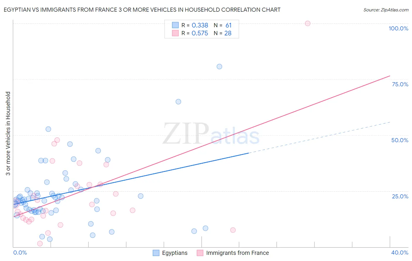 Egyptian vs Immigrants from France 3 or more Vehicles in Household