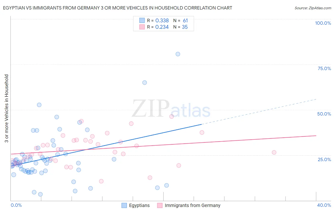 Egyptian vs Immigrants from Germany 3 or more Vehicles in Household