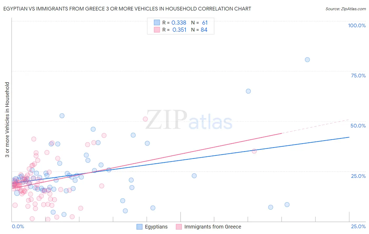 Egyptian vs Immigrants from Greece 3 or more Vehicles in Household