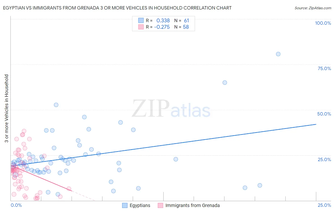 Egyptian vs Immigrants from Grenada 3 or more Vehicles in Household