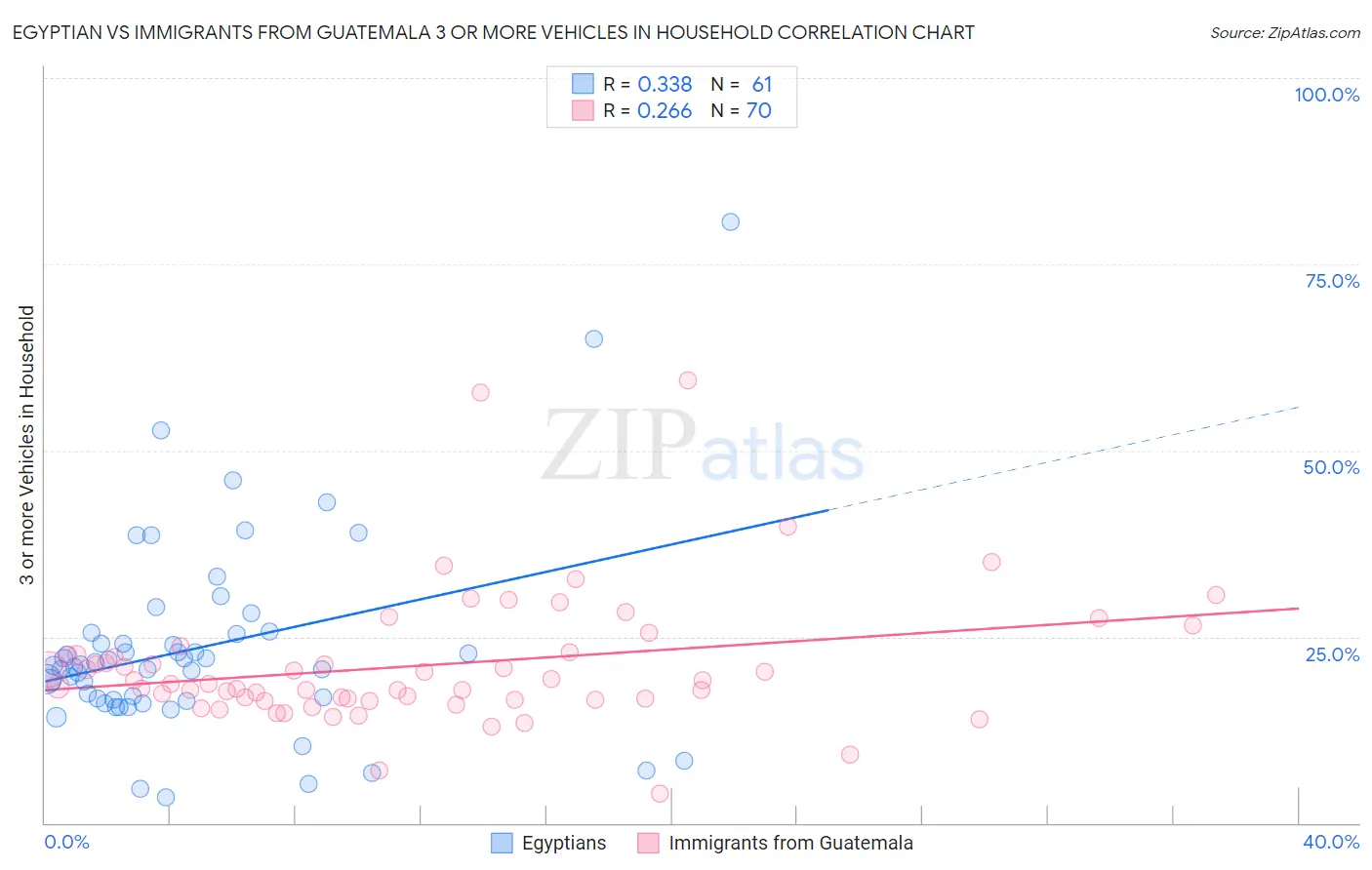 Egyptian vs Immigrants from Guatemala 3 or more Vehicles in Household