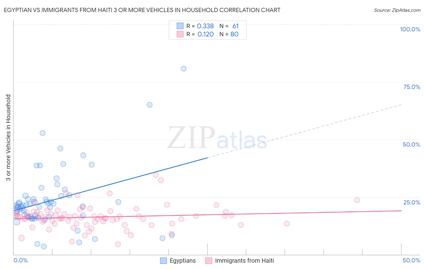 Egyptian vs Immigrants from Haiti 3 or more Vehicles in Household