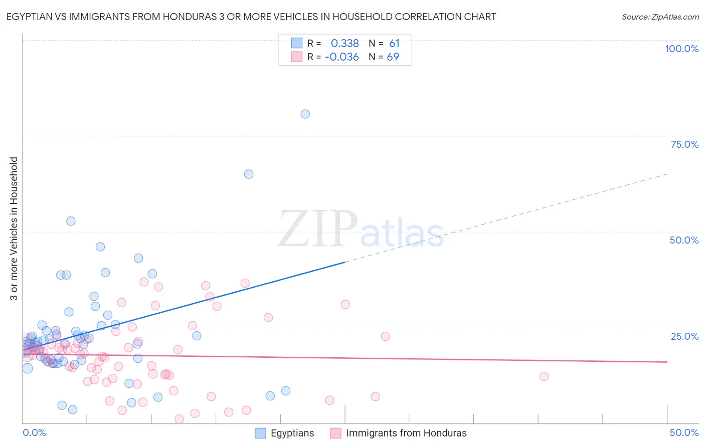 Egyptian vs Immigrants from Honduras 3 or more Vehicles in Household