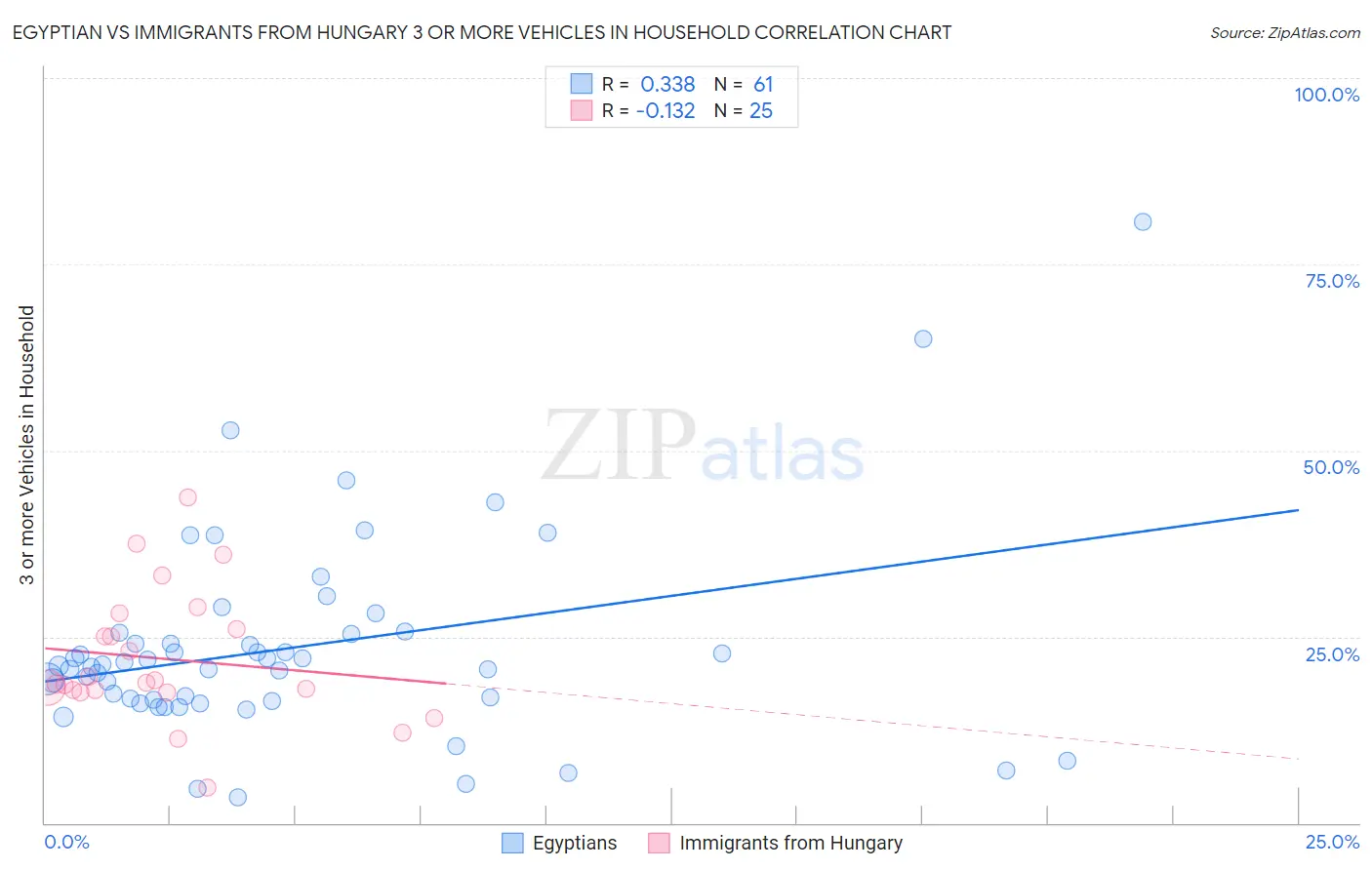 Egyptian vs Immigrants from Hungary 3 or more Vehicles in Household