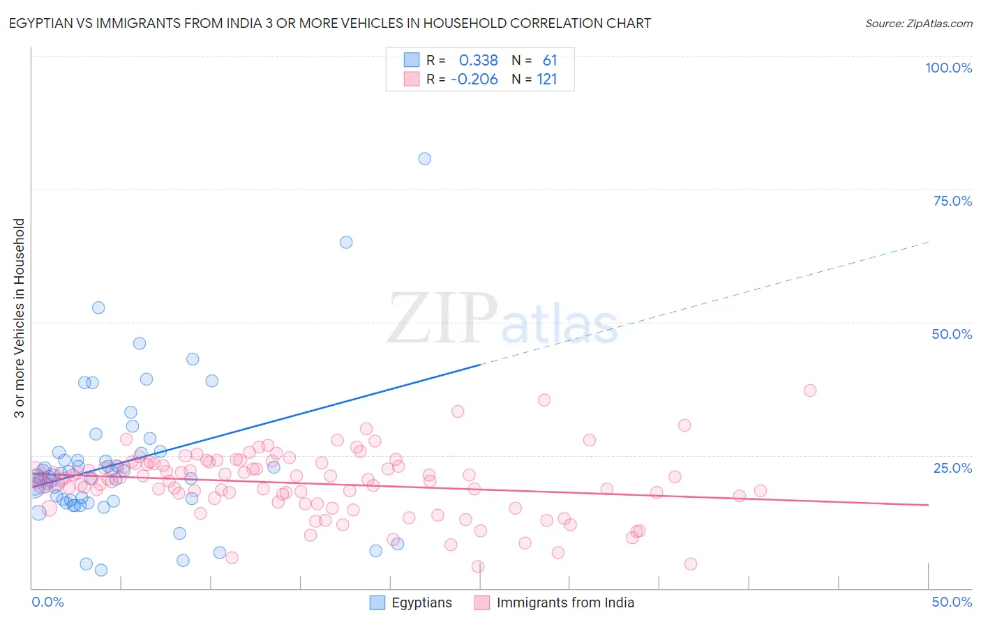 Egyptian vs Immigrants from India 3 or more Vehicles in Household