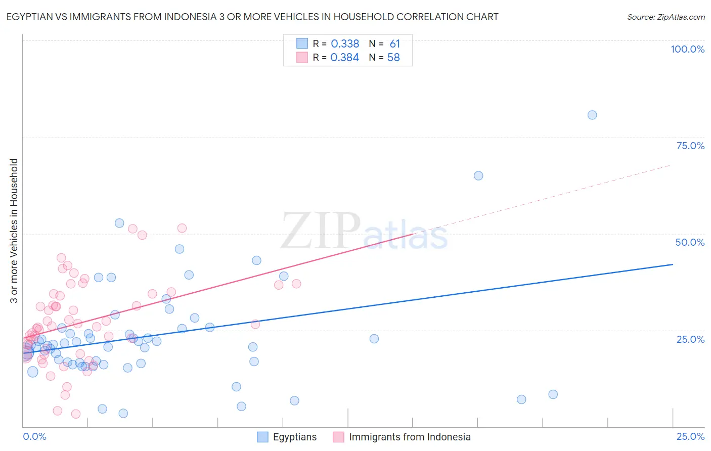 Egyptian vs Immigrants from Indonesia 3 or more Vehicles in Household