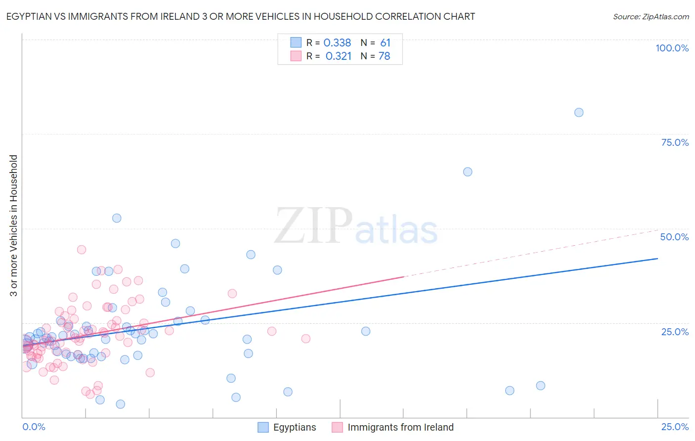 Egyptian vs Immigrants from Ireland 3 or more Vehicles in Household