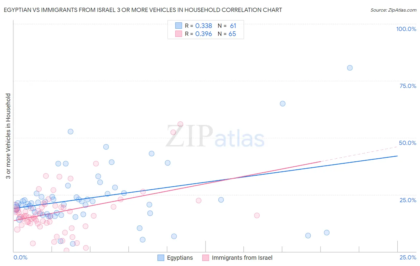 Egyptian vs Immigrants from Israel 3 or more Vehicles in Household