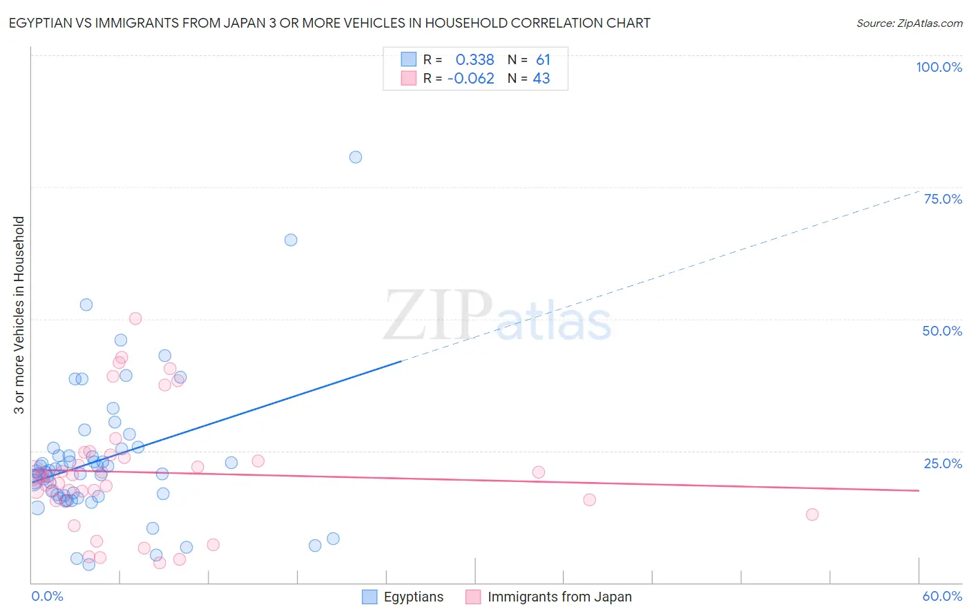 Egyptian vs Immigrants from Japan 3 or more Vehicles in Household
