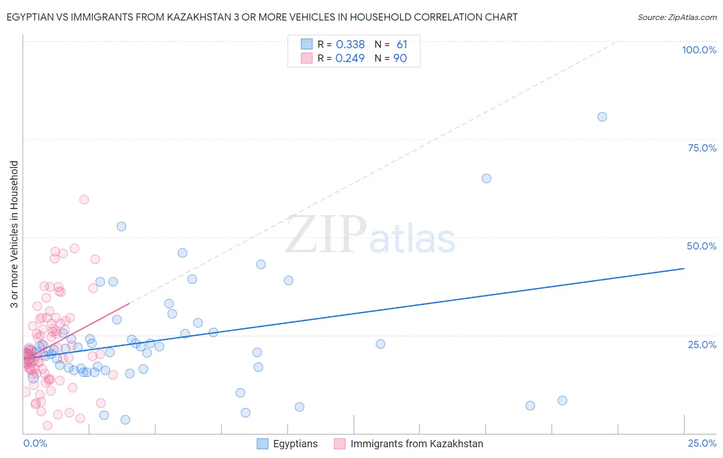 Egyptian vs Immigrants from Kazakhstan 3 or more Vehicles in Household