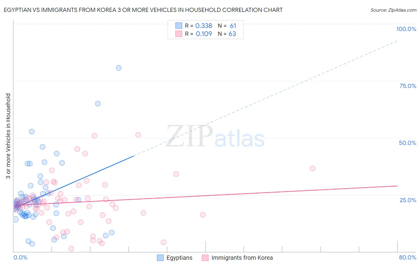 Egyptian vs Immigrants from Korea 3 or more Vehicles in Household