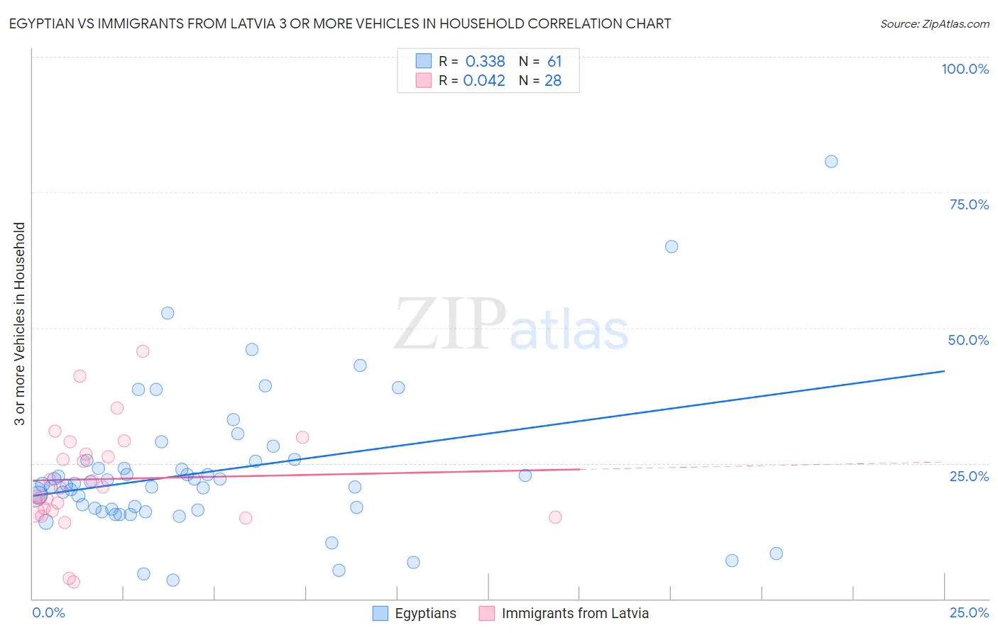 Egyptian vs Immigrants from Latvia 3 or more Vehicles in Household