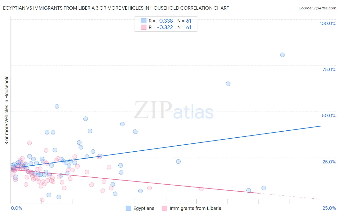 Egyptian vs Immigrants from Liberia 3 or more Vehicles in Household