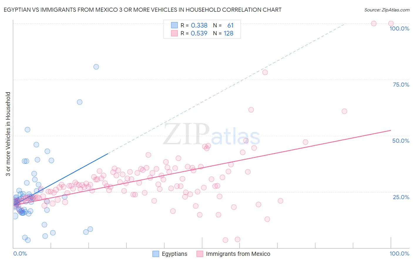 Egyptian vs Immigrants from Mexico 3 or more Vehicles in Household