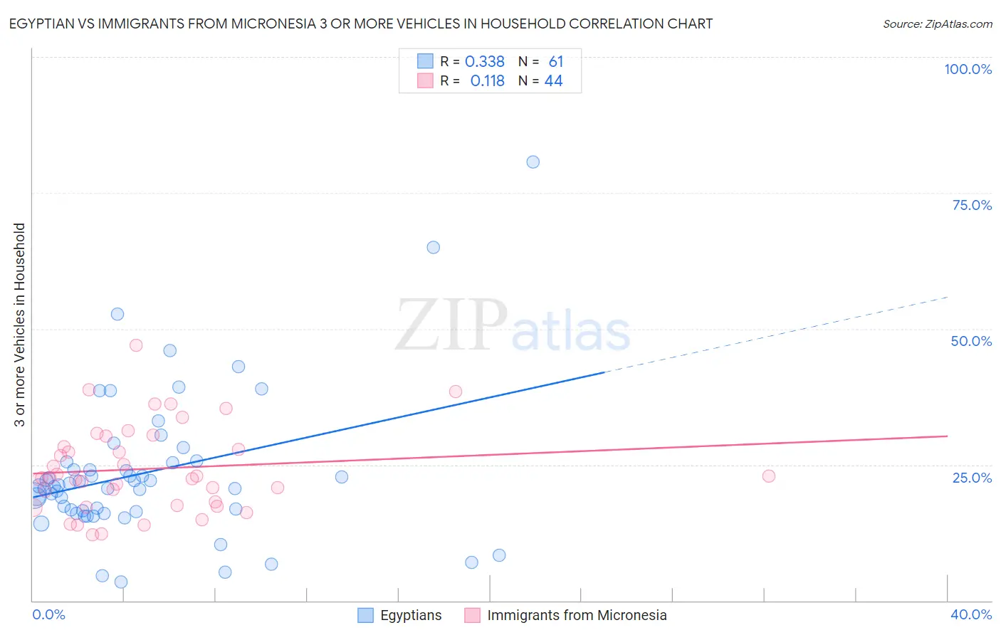 Egyptian vs Immigrants from Micronesia 3 or more Vehicles in Household
