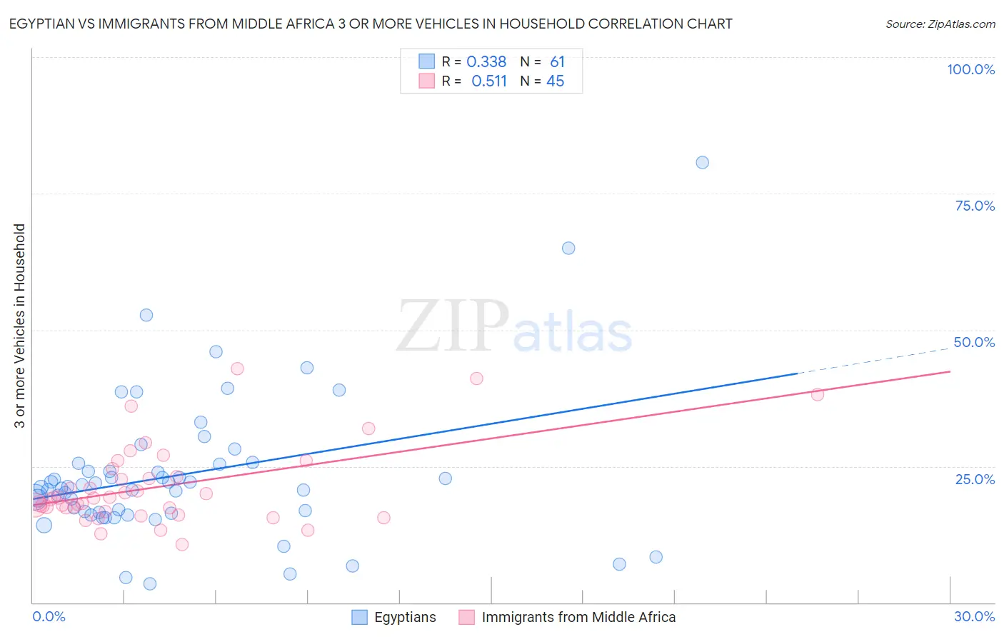 Egyptian vs Immigrants from Middle Africa 3 or more Vehicles in Household