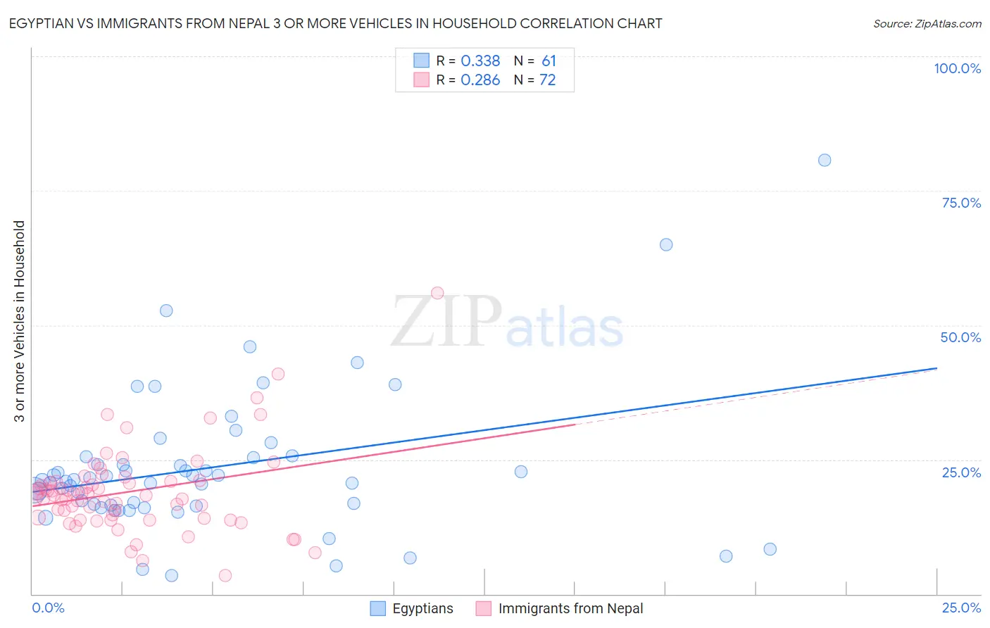 Egyptian vs Immigrants from Nepal 3 or more Vehicles in Household