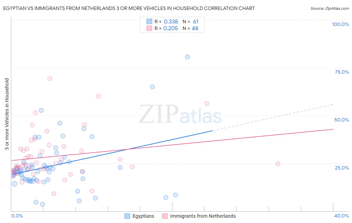 Egyptian vs Immigrants from Netherlands 3 or more Vehicles in Household