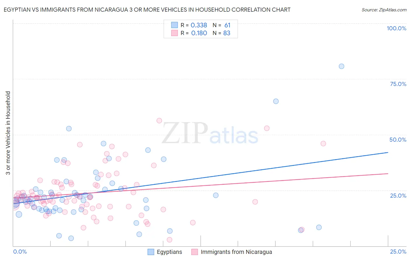 Egyptian vs Immigrants from Nicaragua 3 or more Vehicles in Household