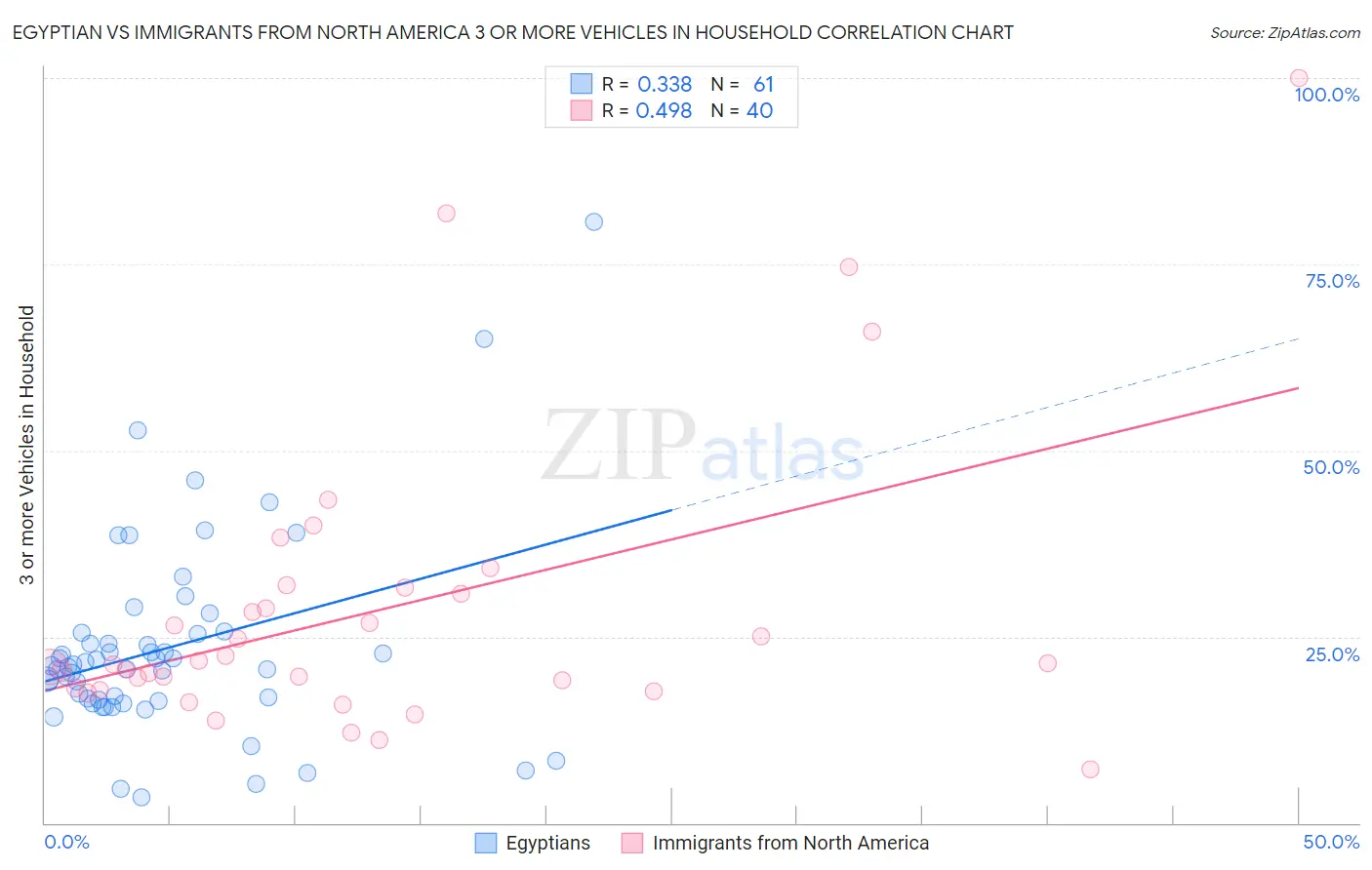 Egyptian vs Immigrants from North America 3 or more Vehicles in Household
