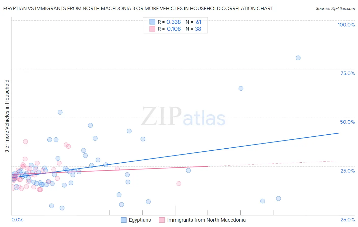 Egyptian vs Immigrants from North Macedonia 3 or more Vehicles in Household