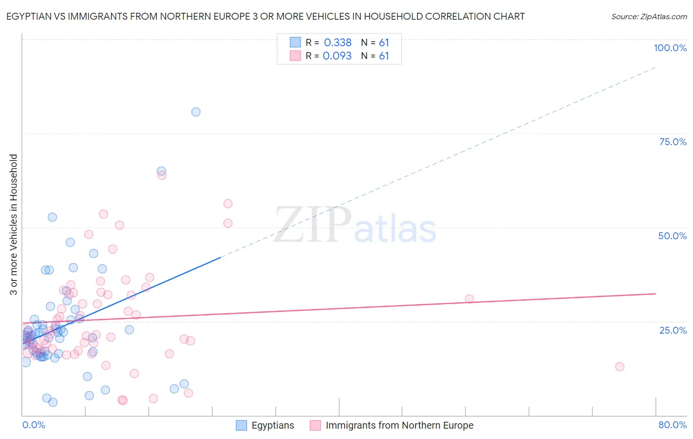 Egyptian vs Immigrants from Northern Europe 3 or more Vehicles in Household