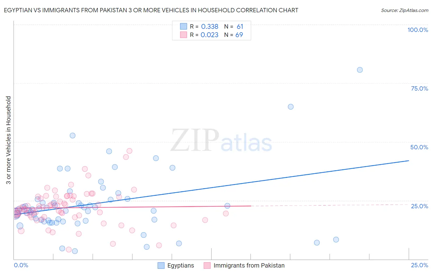 Egyptian vs Immigrants from Pakistan 3 or more Vehicles in Household