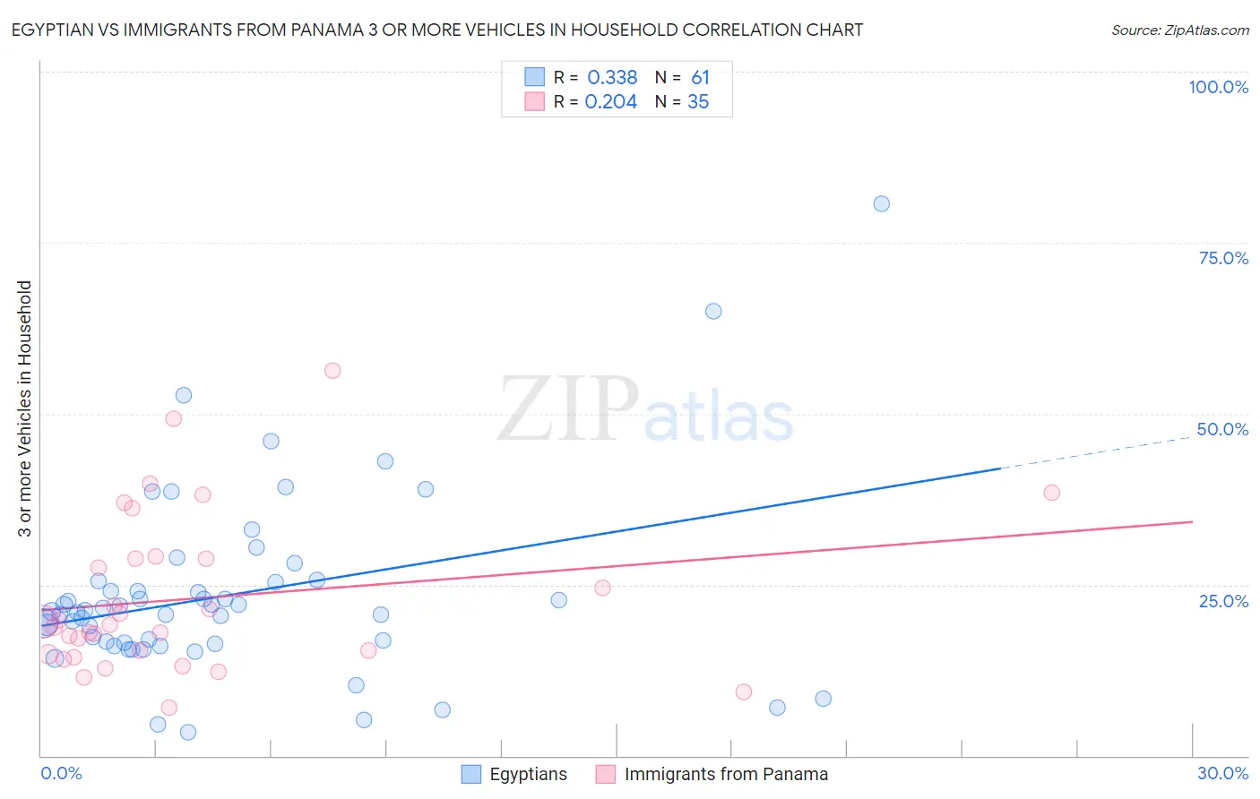 Egyptian vs Immigrants from Panama 3 or more Vehicles in Household