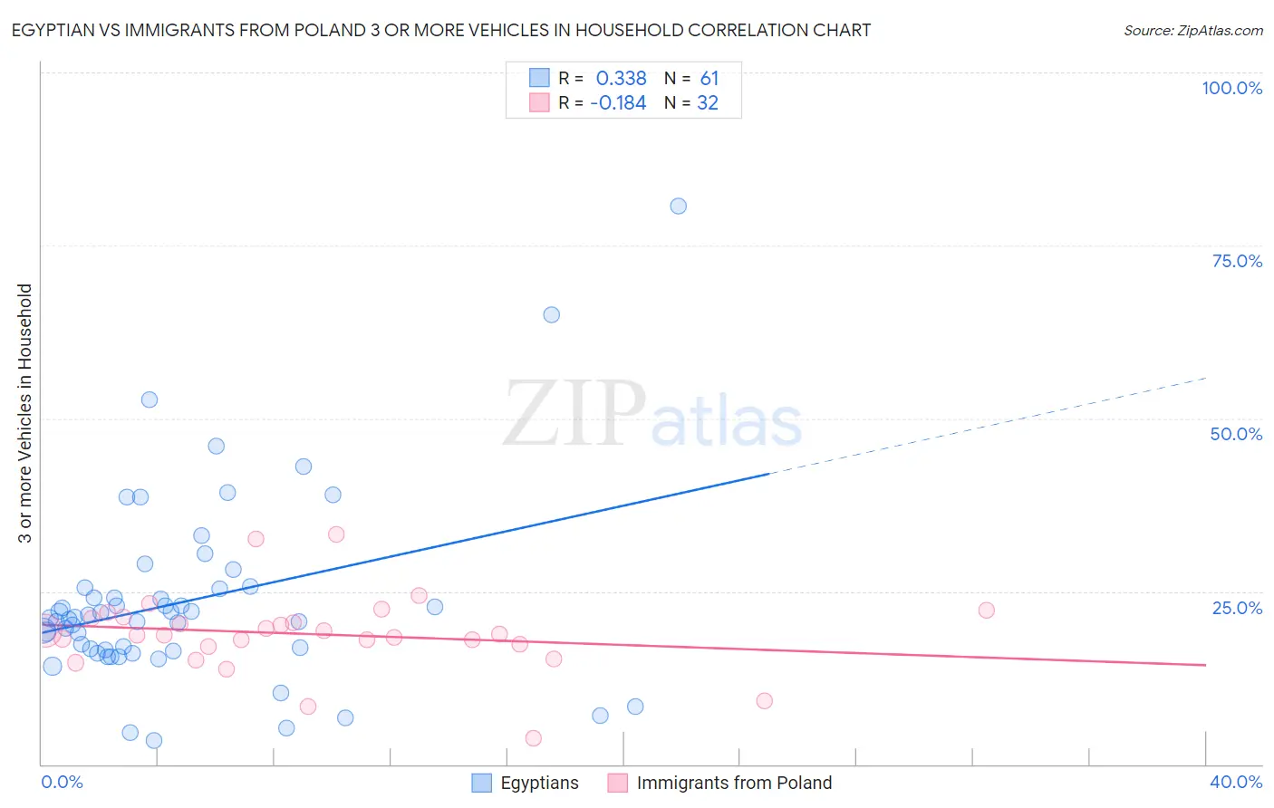 Egyptian vs Immigrants from Poland 3 or more Vehicles in Household