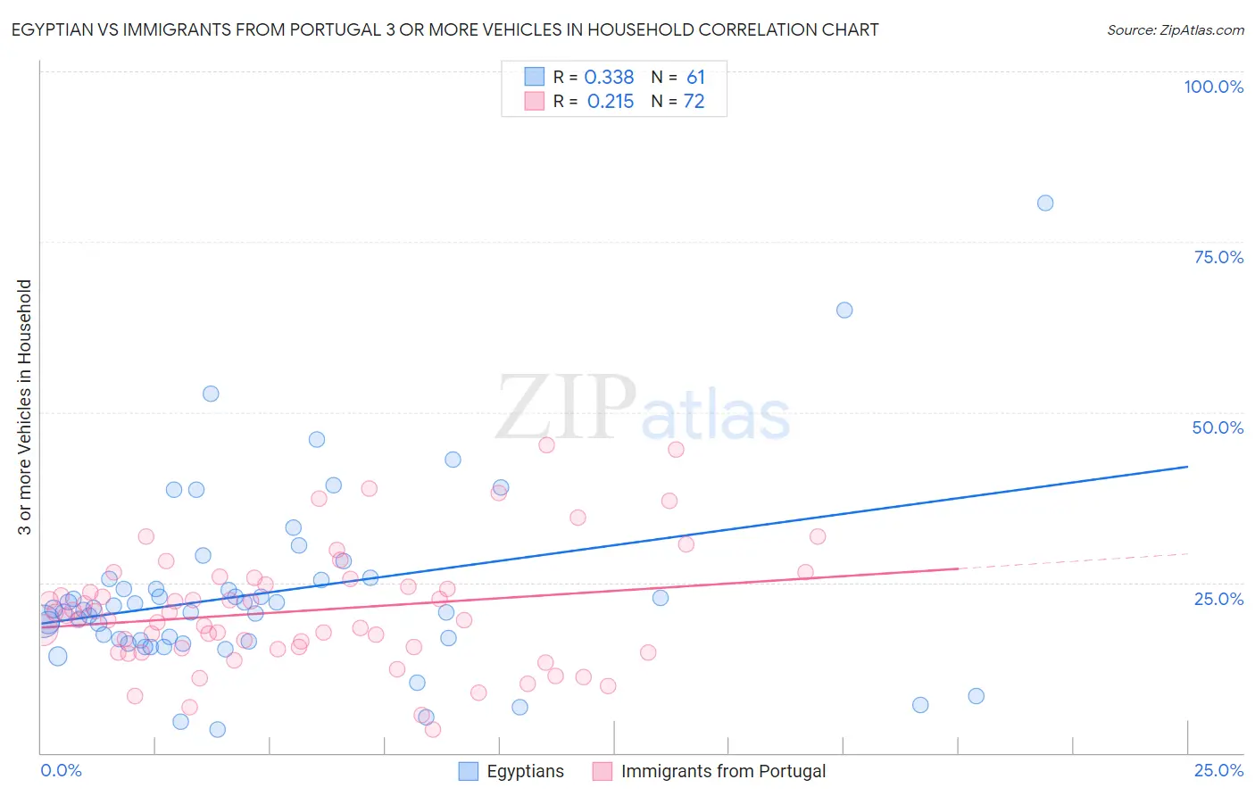 Egyptian vs Immigrants from Portugal 3 or more Vehicles in Household