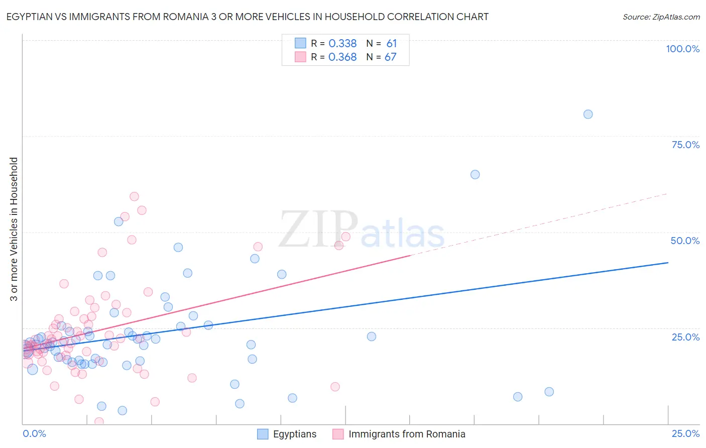 Egyptian vs Immigrants from Romania 3 or more Vehicles in Household