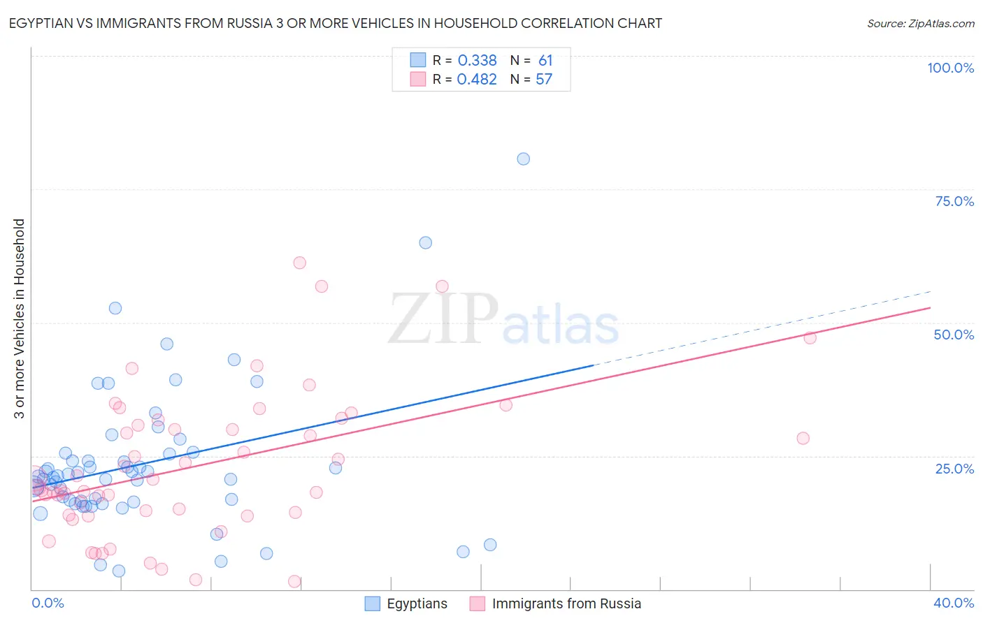 Egyptian vs Immigrants from Russia 3 or more Vehicles in Household