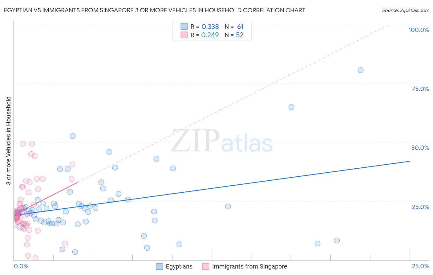 Egyptian vs Immigrants from Singapore 3 or more Vehicles in Household
