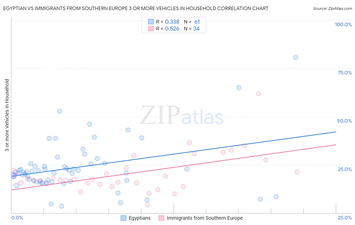 Egyptian vs Immigrants from Southern Europe 3 or more Vehicles in Household