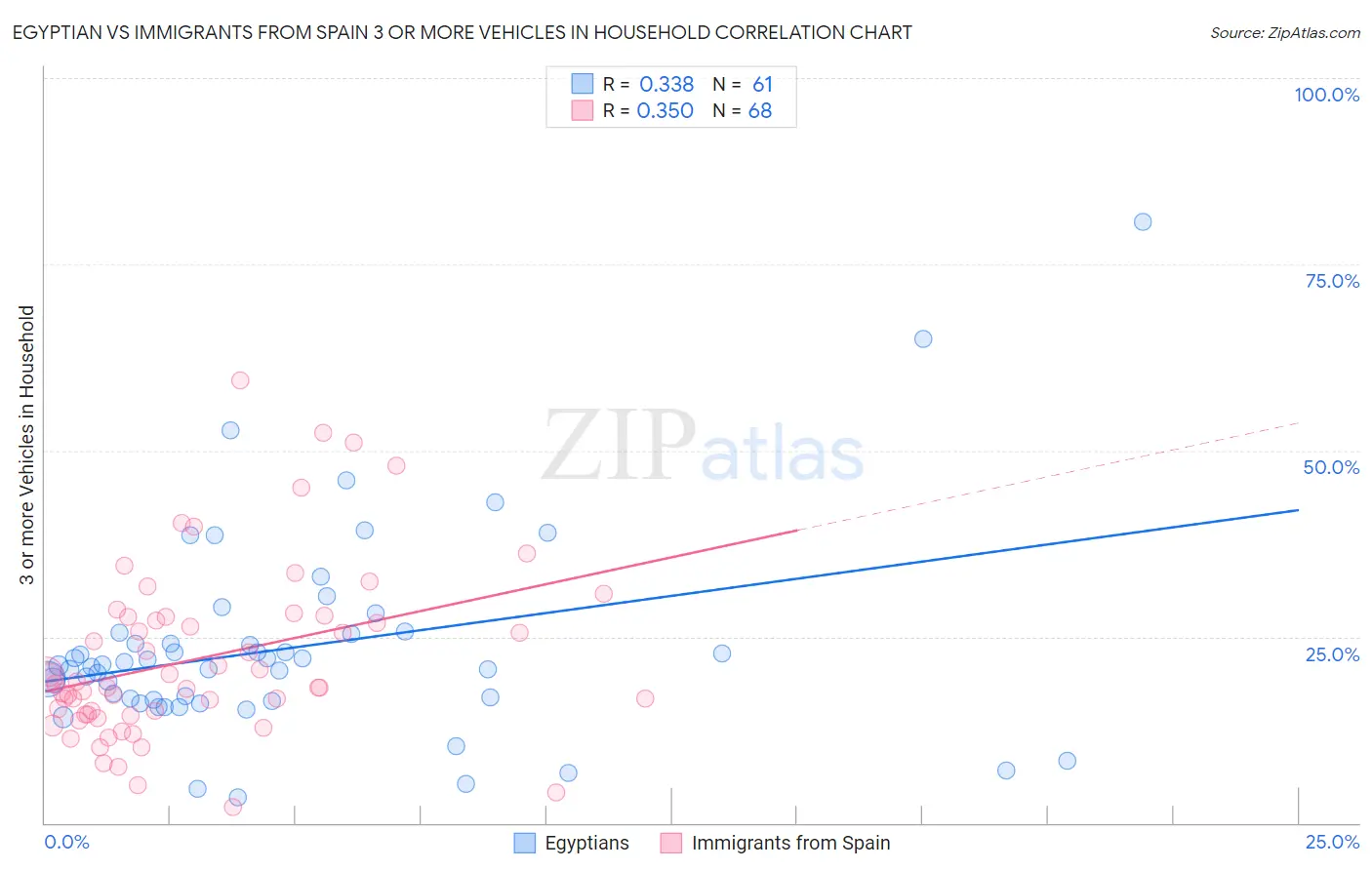 Egyptian vs Immigrants from Spain 3 or more Vehicles in Household