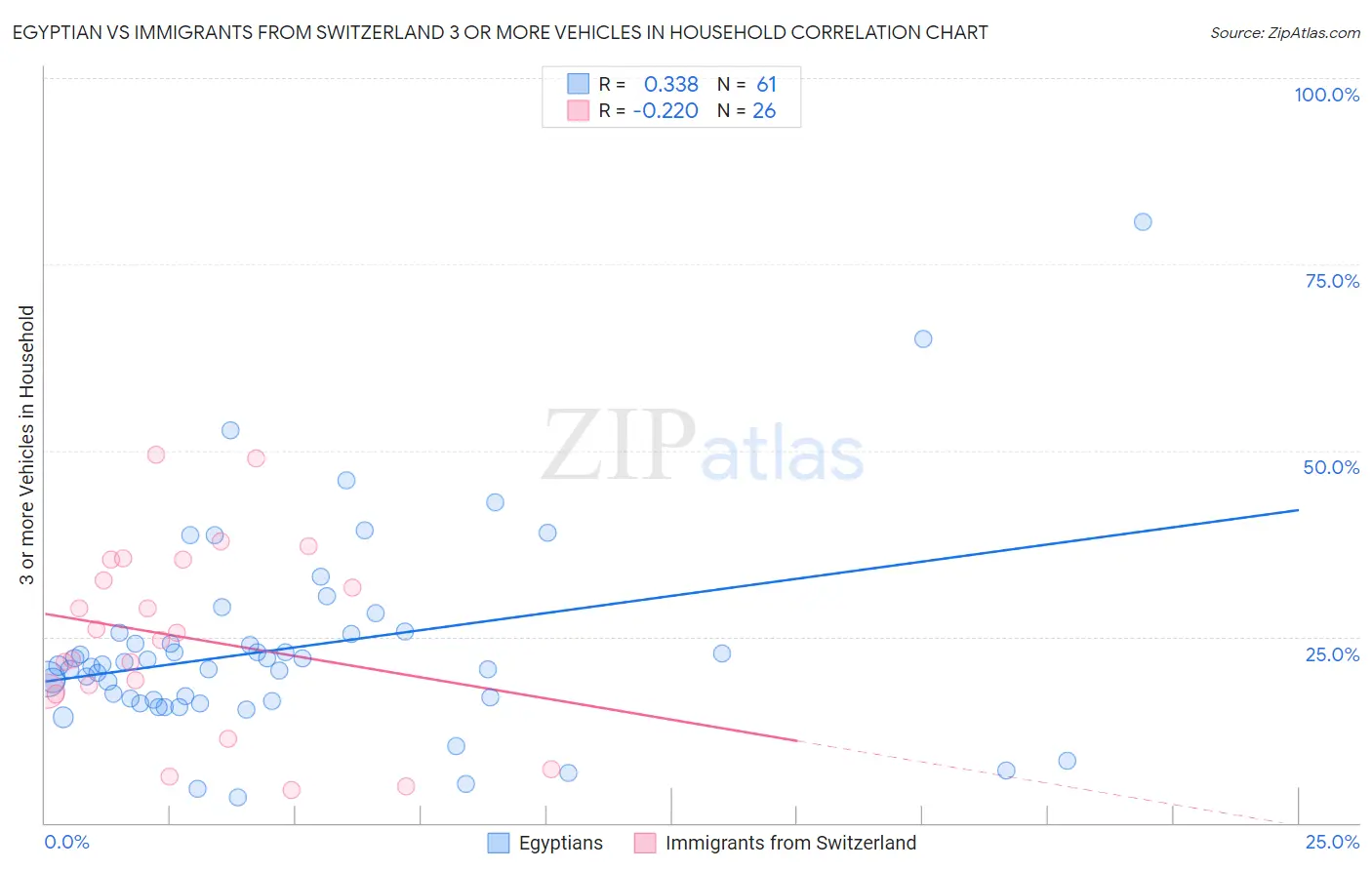 Egyptian vs Immigrants from Switzerland 3 or more Vehicles in Household