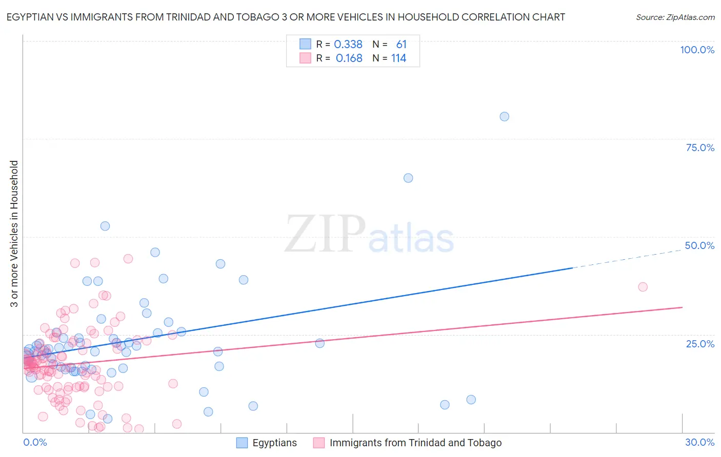 Egyptian vs Immigrants from Trinidad and Tobago 3 or more Vehicles in Household
