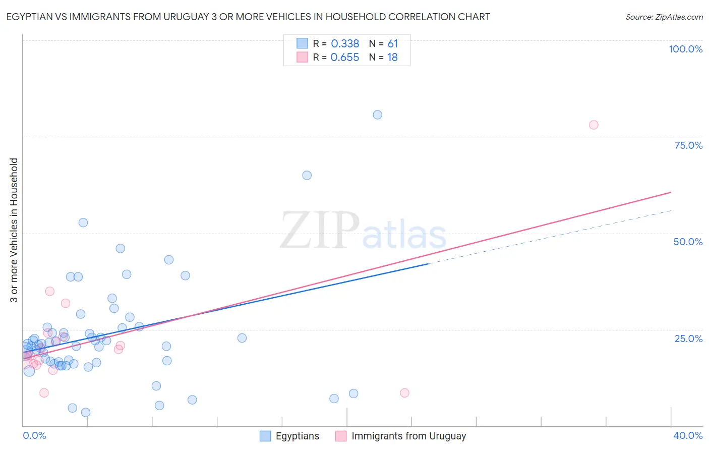 Egyptian vs Immigrants from Uruguay 3 or more Vehicles in Household