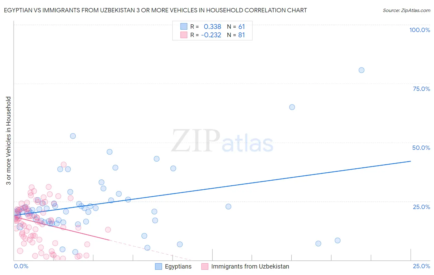 Egyptian vs Immigrants from Uzbekistan 3 or more Vehicles in Household