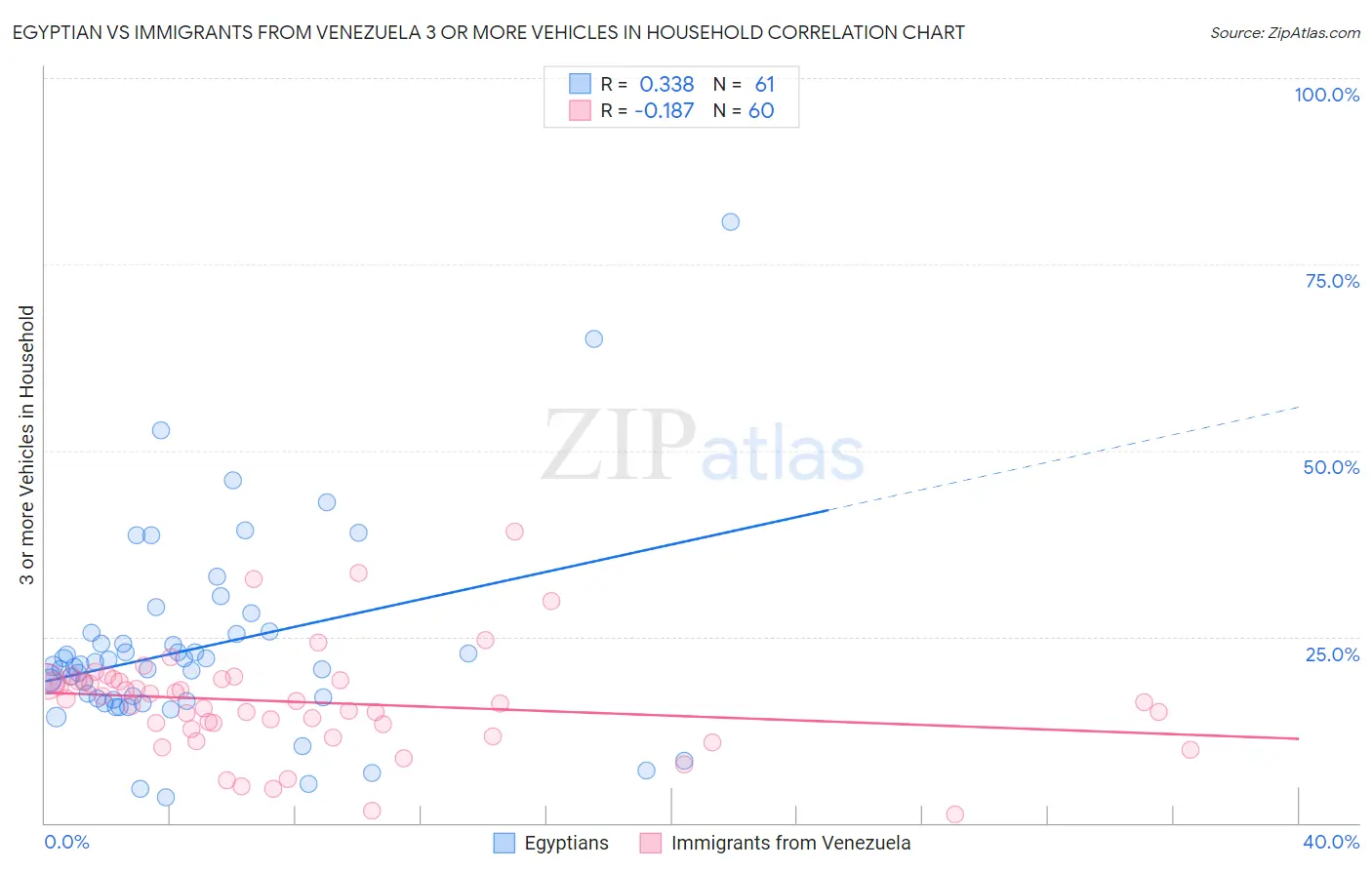 Egyptian vs Immigrants from Venezuela 3 or more Vehicles in Household