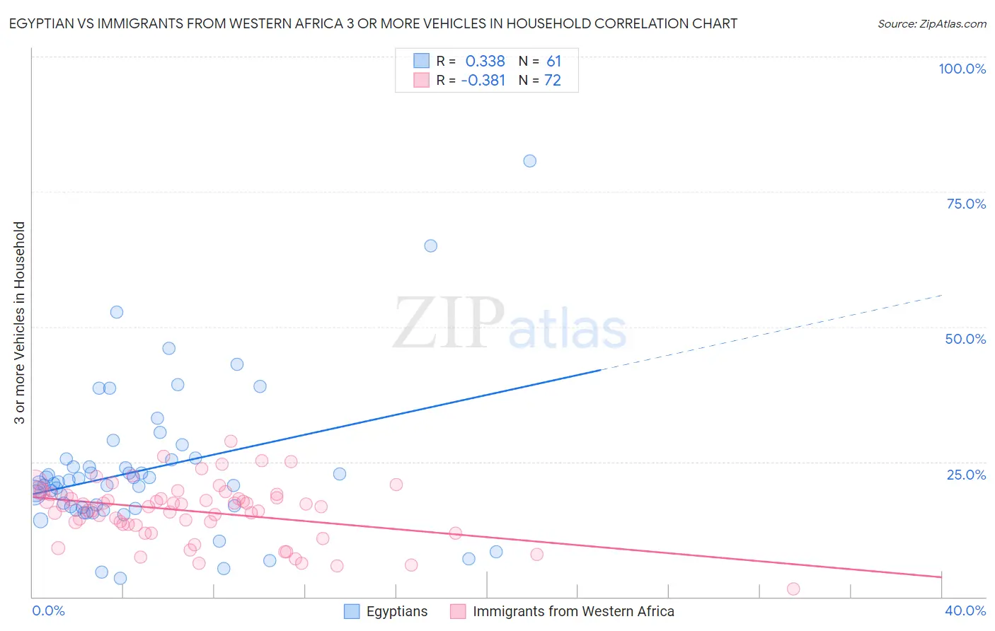 Egyptian vs Immigrants from Western Africa 3 or more Vehicles in Household