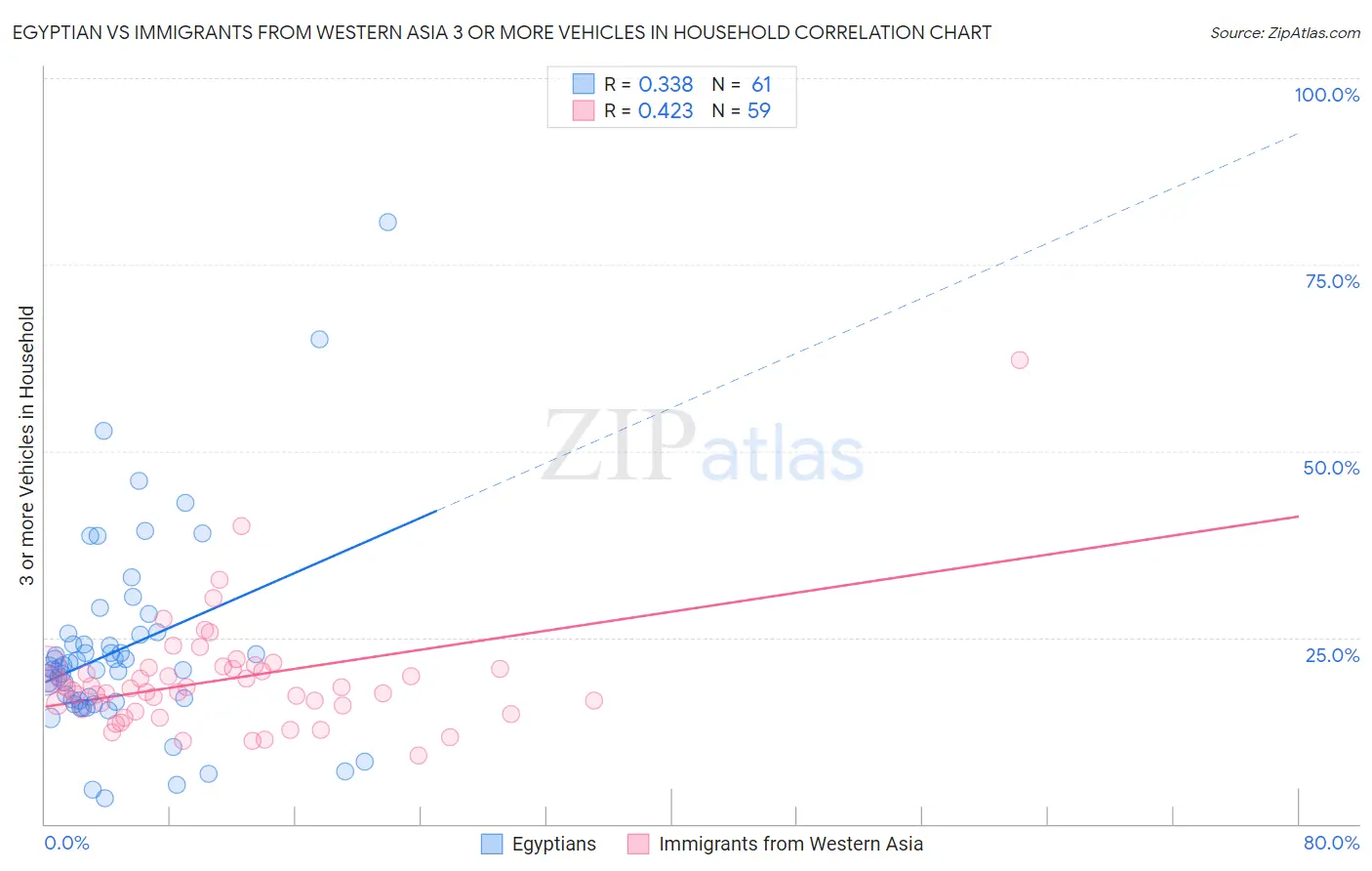 Egyptian vs Immigrants from Western Asia 3 or more Vehicles in Household