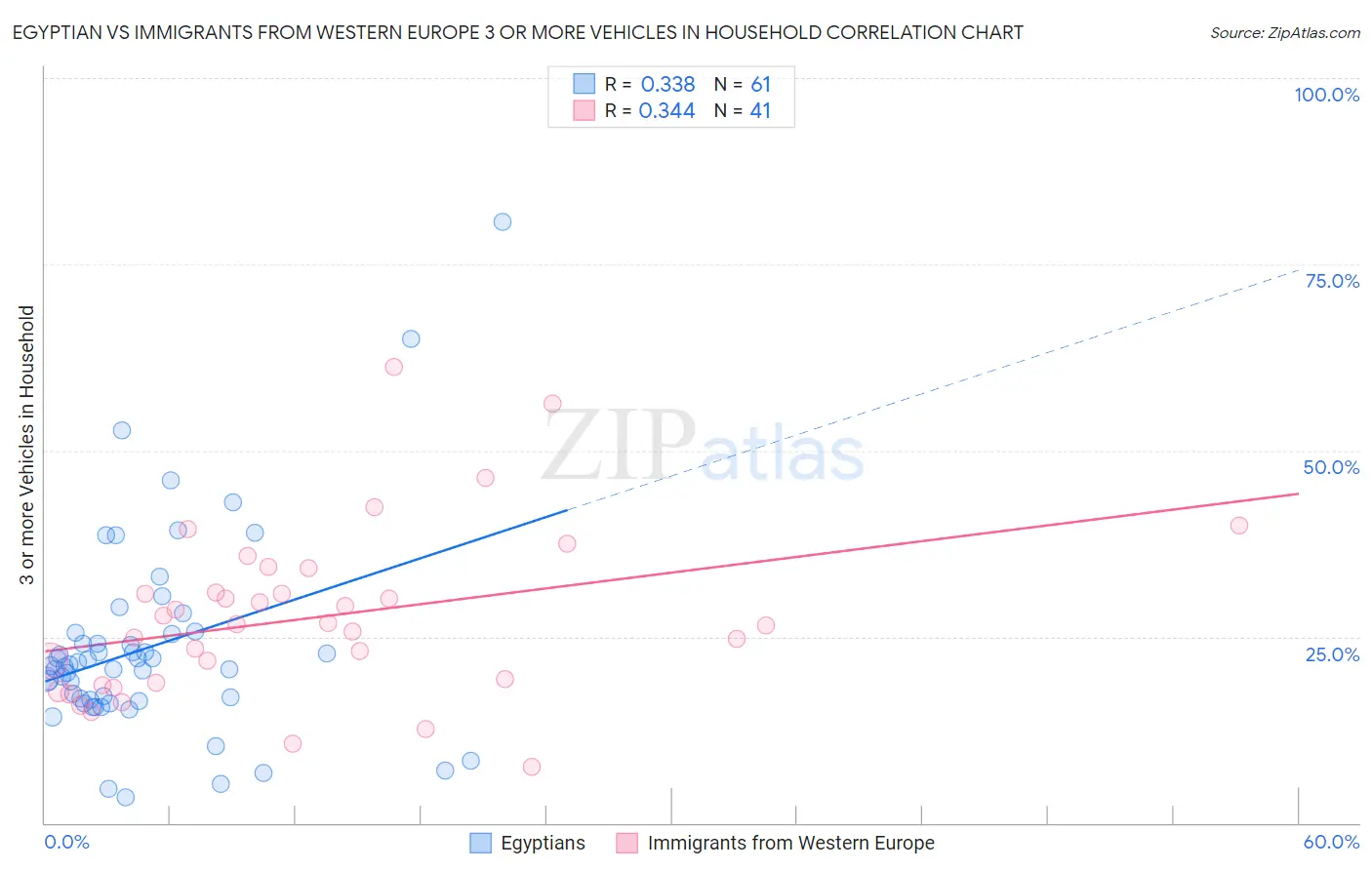 Egyptian vs Immigrants from Western Europe 3 or more Vehicles in Household