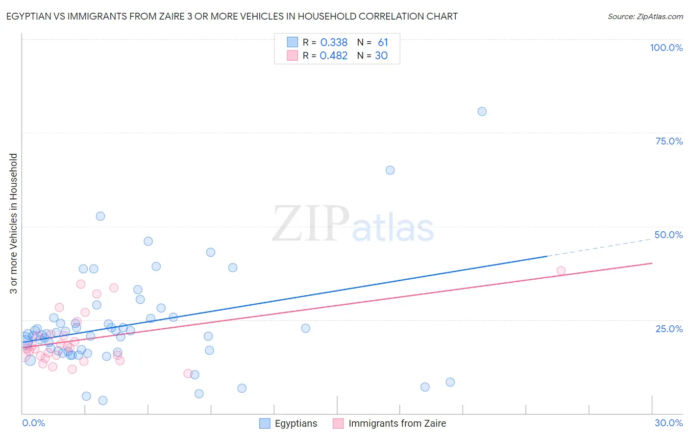 Egyptian vs Immigrants from Zaire 3 or more Vehicles in Household