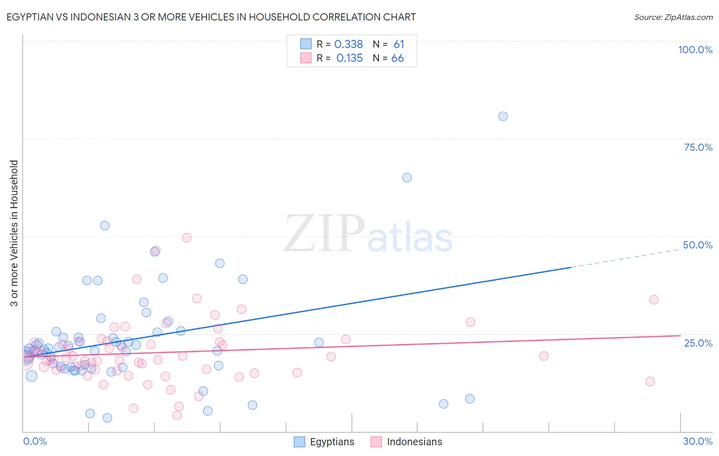 Egyptian vs Indonesian 3 or more Vehicles in Household
