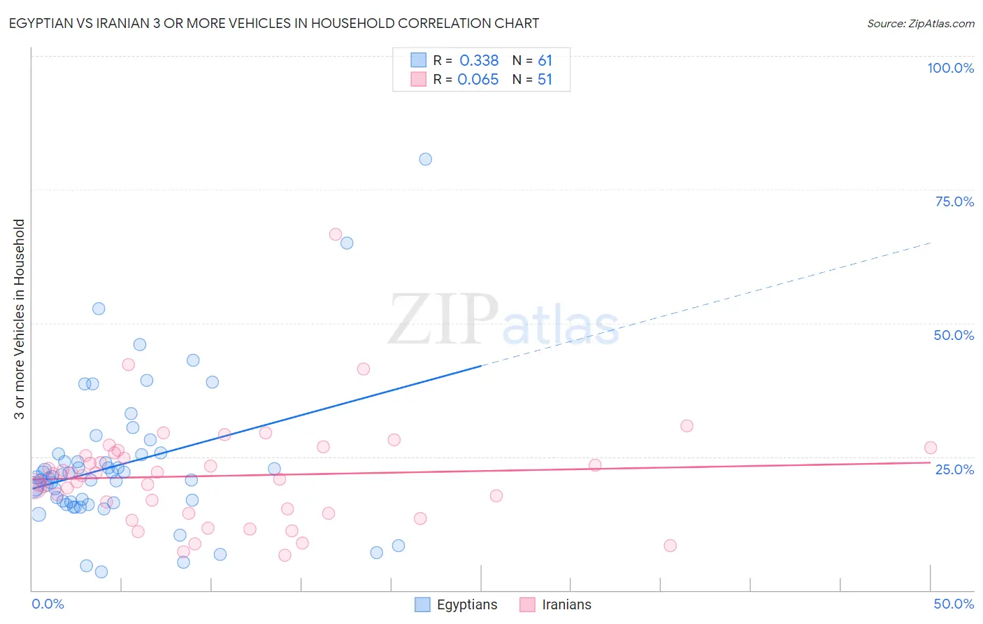 Egyptian vs Iranian 3 or more Vehicles in Household