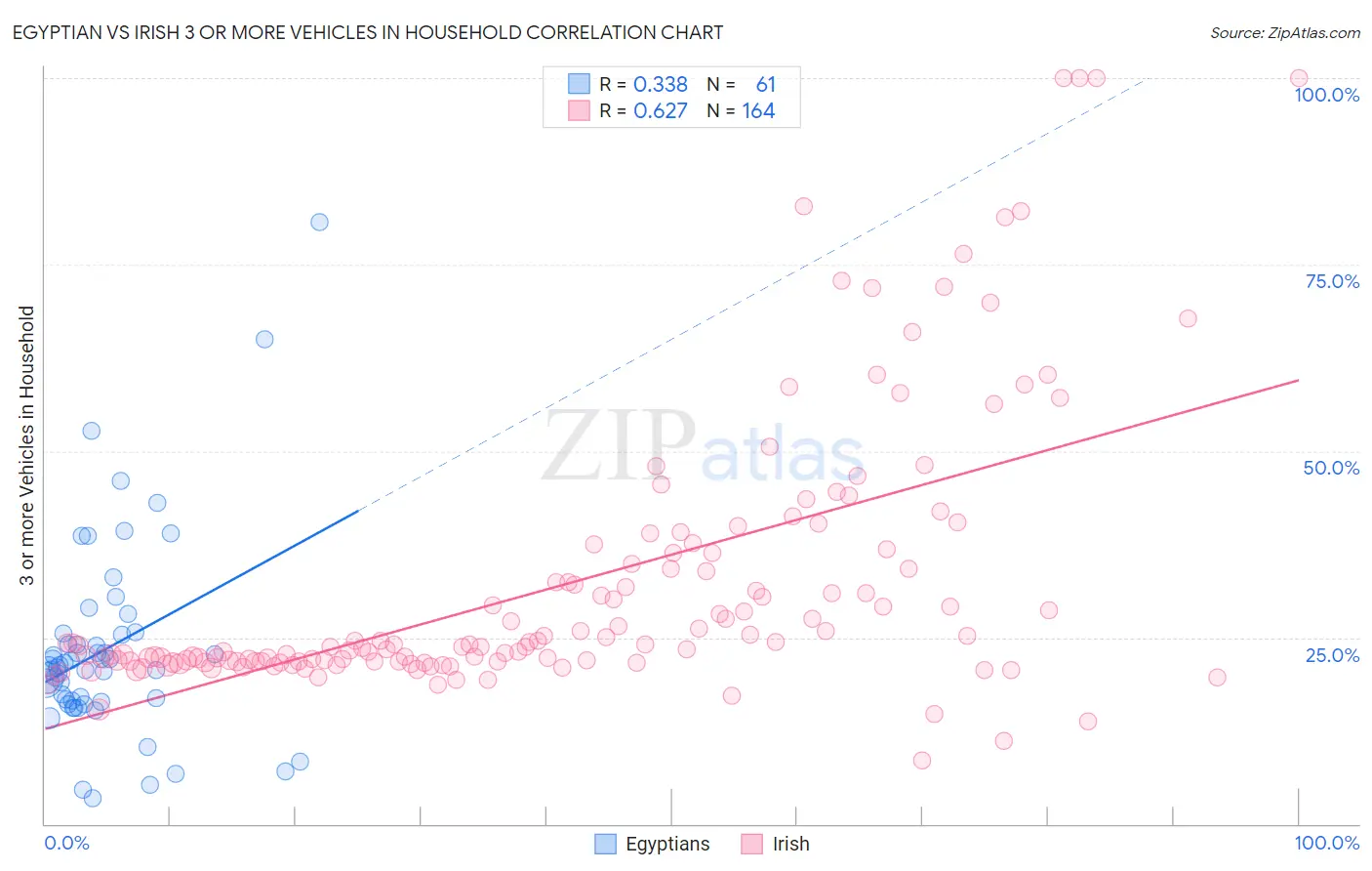 Egyptian vs Irish 3 or more Vehicles in Household