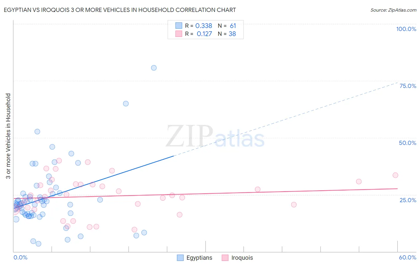 Egyptian vs Iroquois 3 or more Vehicles in Household
